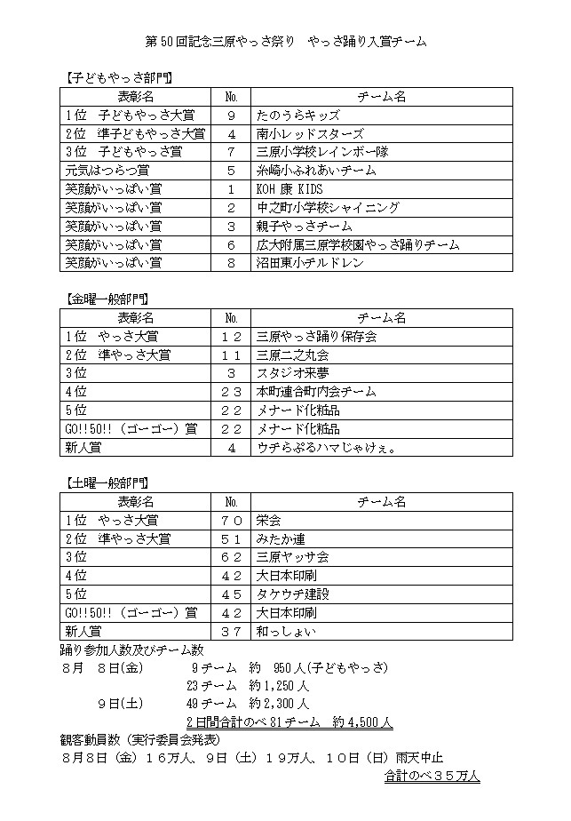 第50回記念三原やっさ祭り 入賞チームと観客動員数｜第50回記念やっさ祭り
